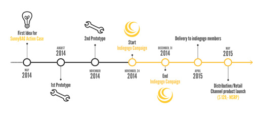 141121 Timeline-indiegogo
